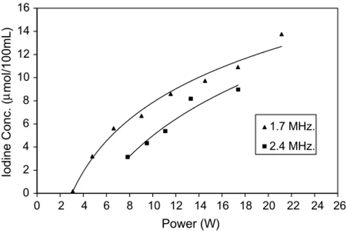 Fig. 6. Change in iodine concentration with respect to acoustic power supplied at 1.7 and 2.4 MHz.