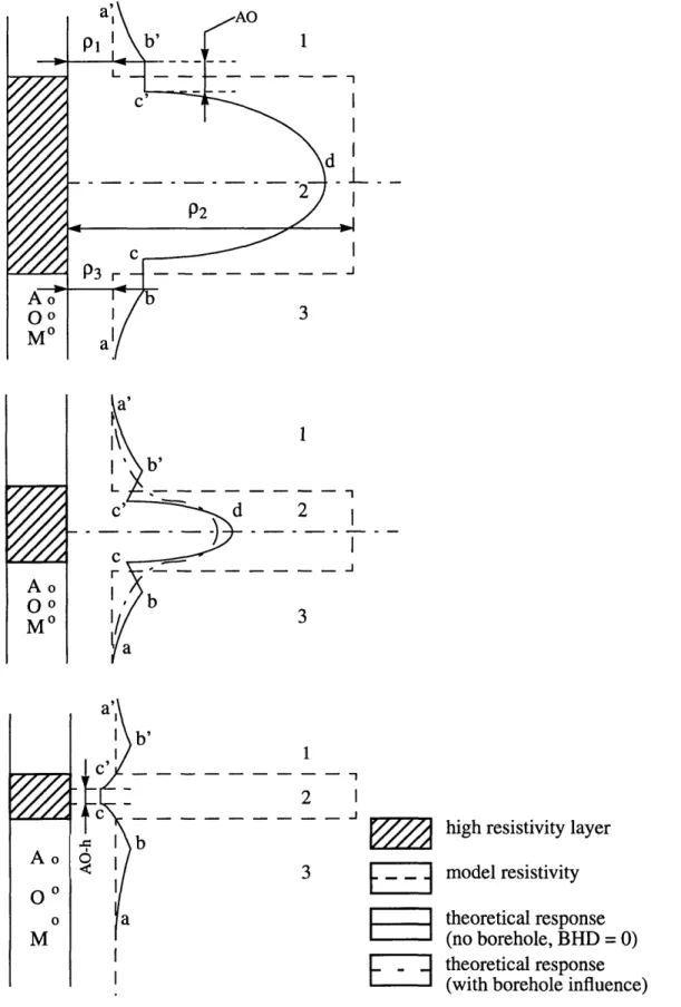 Figure  2-6. Theoretical  responses  of normal  sondes  against  resistive  layers  of different  thick- thick-nesses  surrounded  by conductive  layers  (pl  < P2  > P3).