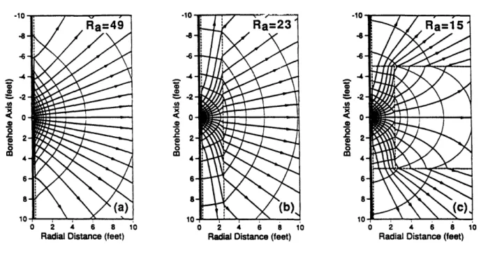 Figure 2-7.  Computed current patterns  and equipotential  surfaces for  a normal sonde showing: