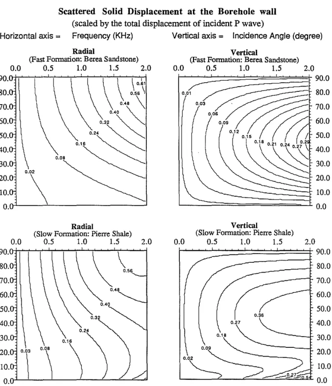 Figure 2: The radial and vertical components of the borehole scattered wave scaled by the total displacement of incident wave for hard (top) and soft (bottom) formations.