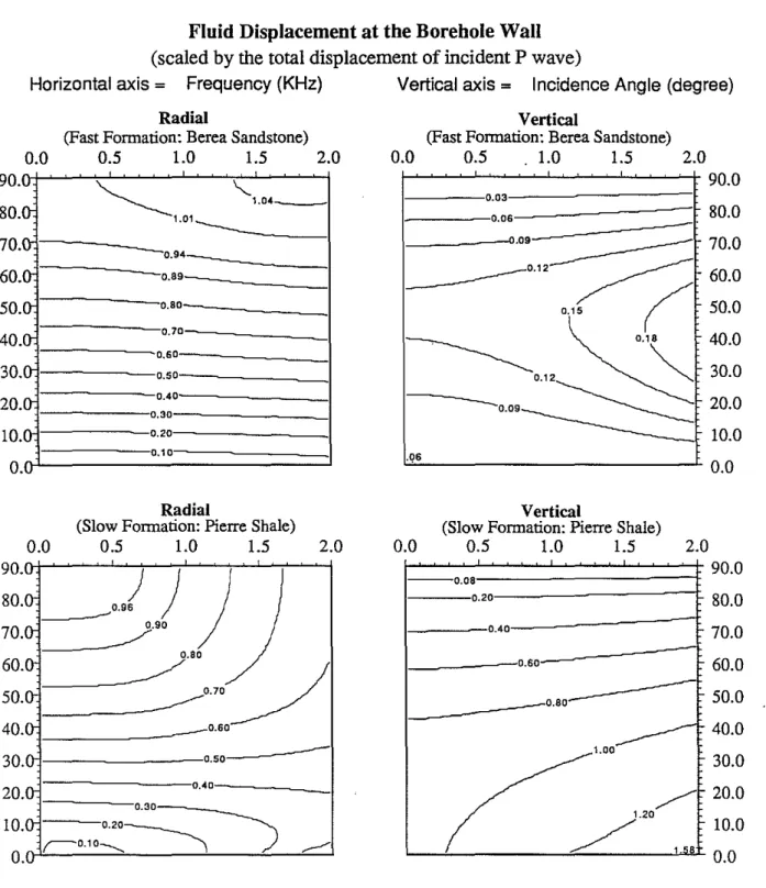 Figure 3: The radial and vertical components of fluid displacement at (r = rb' e = 0)