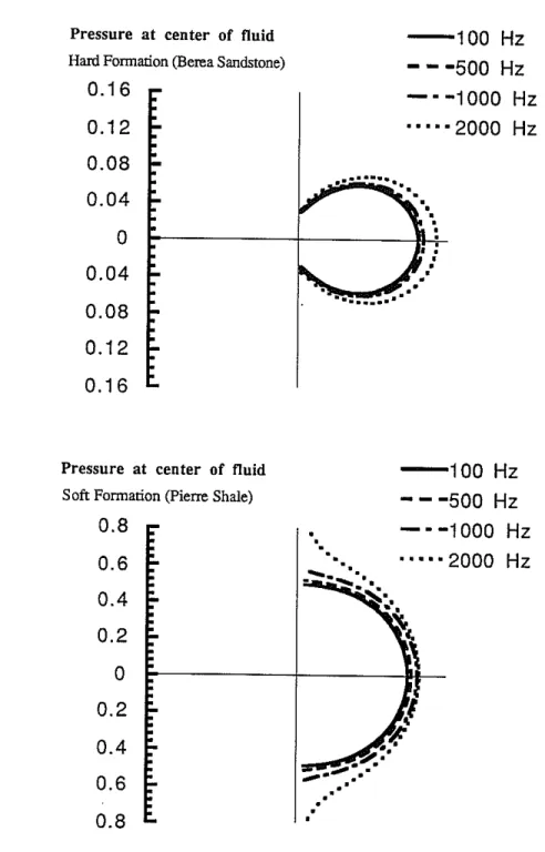 Figure 5: Borehole reception pattern for pressure at the center of the fluid at frequencies 100 Hz, 500 Hz, 1000 Hz and 2000 Hz for hard (top) and soft (bottom) formations.