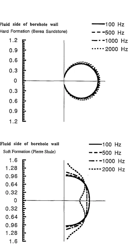 Figure 6: Borehole reception pattern for fluid displacement at (r = r;, e = 0) at
