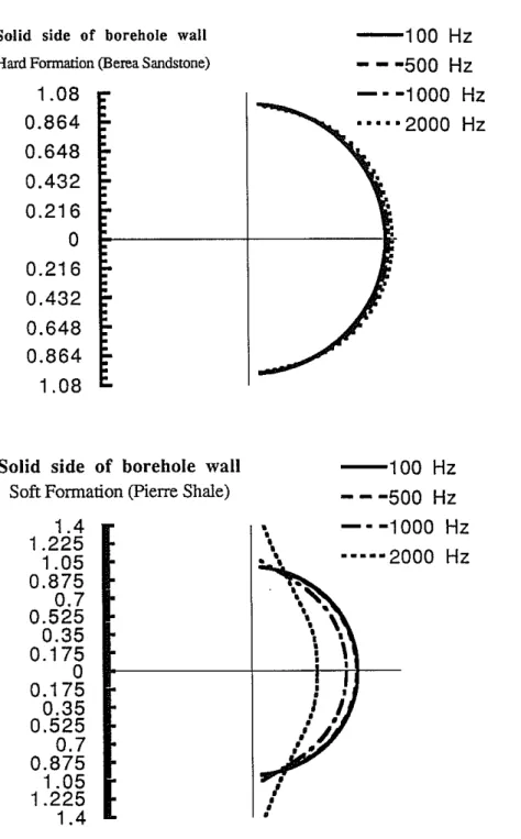 Figure 7: Borehole reception pattern for solid displacement at frequencies 100 Hz, 500 Hz, 1000 Hz and 2000 Hz for hard (top) and soft (bottom) formations