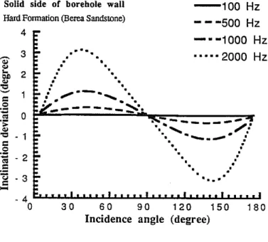 Figure 9: Inclination deviation from the incident wave for the solid displacement at frequencies 100 Hz, 500 Hz, 1000 Hz and 2000 Hz for hard (top) and soft (bottom) formations