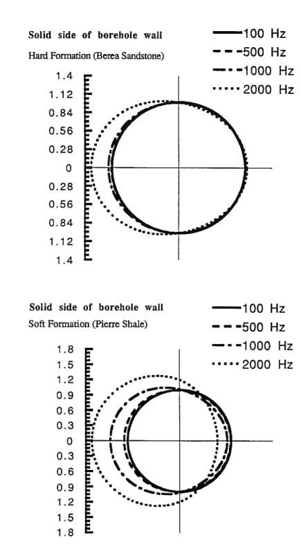 Figure 10: Effect of geophone orientation on the borehole reception pattern at fre- fre-quencies 100 Hz, 500 Hz, 1000 Hz and 2000 Hz for hard (top) and soft (bottom) formations