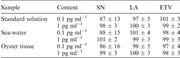 Table 5 Recovery studies for Pu (n = 3) (%)