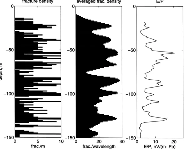 Figure  2-9:  Comparison  between  the  fracture  density  log  for  the  granite  section  of the well  and  the  normalized  amplitude  of  the Stoneley-wave-induced  electrical fields.