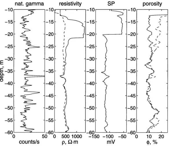 Figure  2-13:  Results  of  various  logging  measurements  in  borehole  T6.  The  gamma log  has  several  peaks  that  indicate  shale  layers