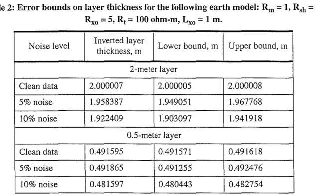 Figure 4 illustrates the increase of the confidence intervals with the percentage of noise in the data