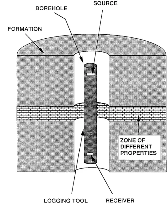 Figure 1: Diagram showing acoustic logging across a borehole structure whose properties are different from those of the surrounding formation.