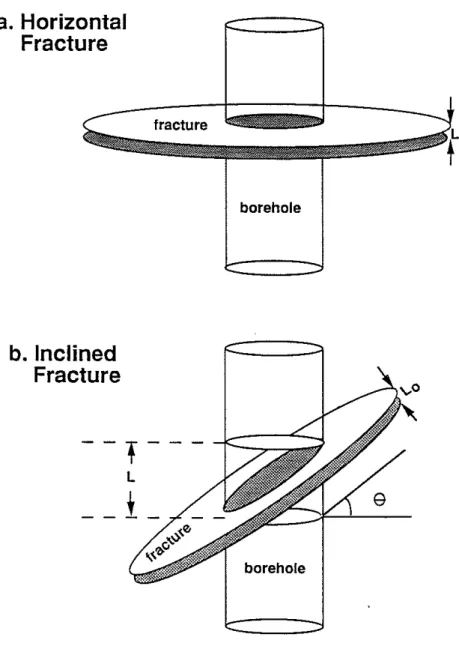 Figure 2: (a) A horizontal planar fracture of thickness L o crossing the borehole. (b) Fracture of thickness L o crossing the borehole at an angle B, making an elliptic hole (the shaded area) within the borehole