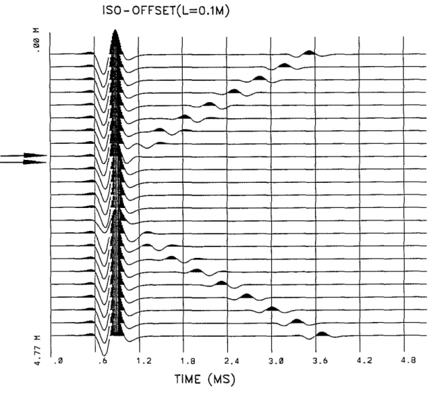 Figure 9: Synthetic iso-offset seismograms across a thin elastic layer of 10 cm thick (indicated by arrows)