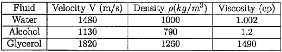 Table 1: Physical parameters of the ultrasonic borehole model, the value of tortuosity a( =2.4) is taken from Winkler et al