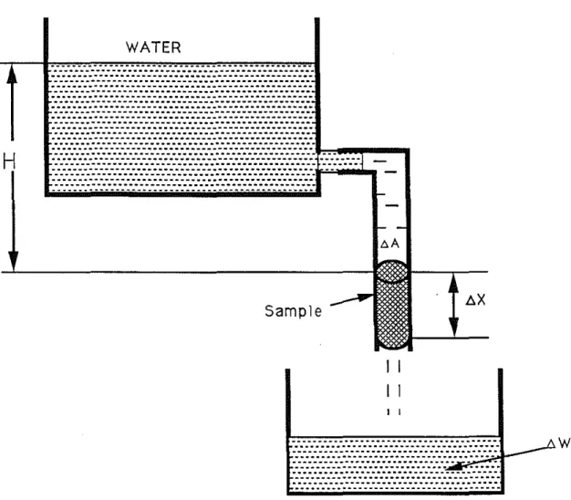 Figure 1: A diagram of experiment designed to measure the permeability of a sample with steady-state flow method.