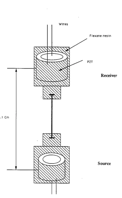 Figure 2: Schematic diagram of the source-receiver pair made of PZT piezoelectric rings