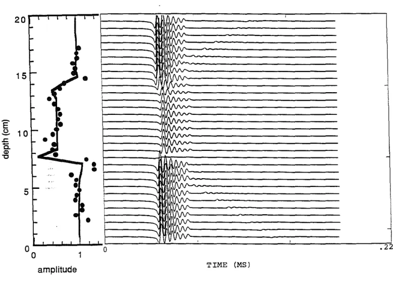 Figure 5: b) Synthetic waveforms (depth inerement=O.75 em) and amplitude log. For comparison, the experimental log (dots) is also plotted