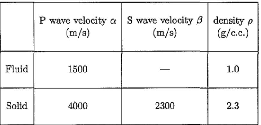 Table 0.1: The velocity and the density values of the acoustic and elastic medium used in the test.
