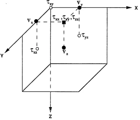 Figure 1: Staggered grid used to discretize Equation (2.5) and (2.6). Solid circles represent the velocities