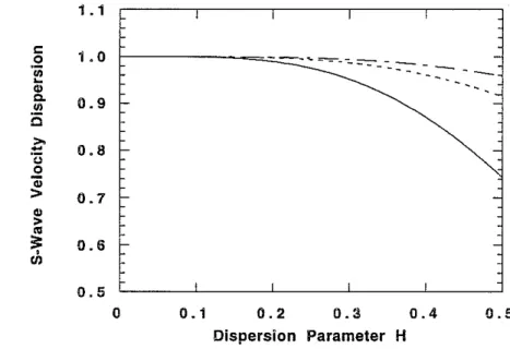 Figure 4: Normalized S wave velocity dispersion versus sample rate per wavelength for the fourth·order finite difference