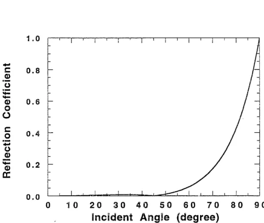 Figure 7: Reflection coefficient of the acoustic case. The perfect absorbing angles are chosen as 0 and 45 degrees