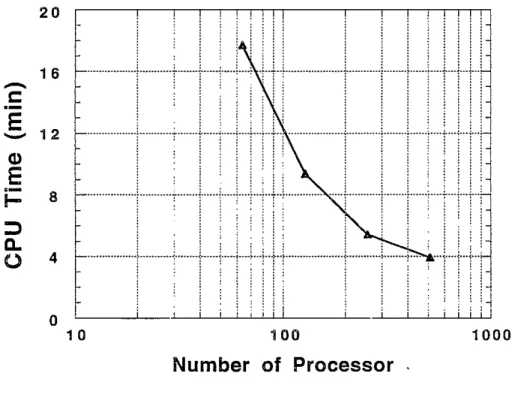 Figure 8: CPU time versus number of processors for a 100 time step finite difference calculation on a 100 x 100 x 100 grid.
