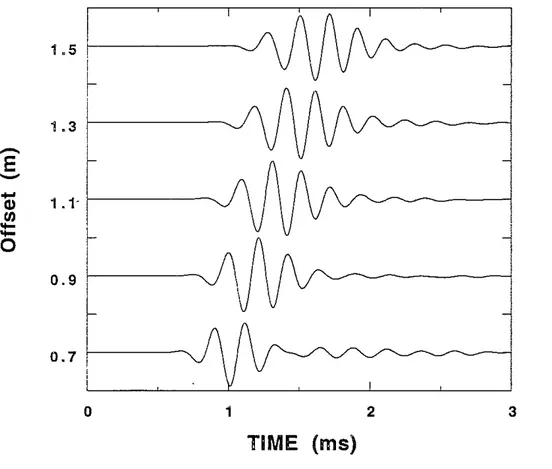 Figure 10: Seismograms from the off-centered dipole source in X direction. Source center frequency is 3 kHz