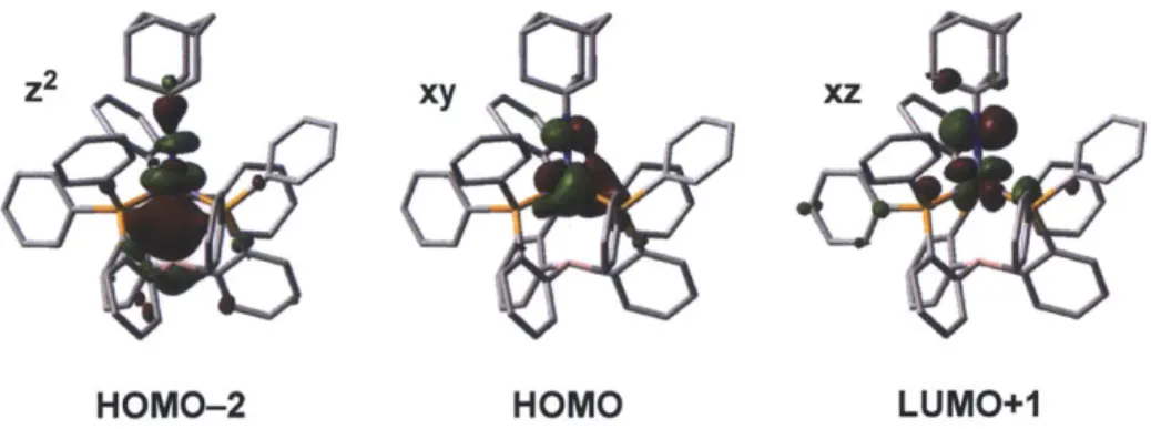 Figure 2.8  Surface plots  of the  orbitals of dZ 2  (and Fe-B  a--bonding)  parentage  (HOMO- (HOMO-2),  dy  parentage  (HOMO),  and  dz  parentage  (LUMO+1)  (DFT, Gaussian  09,  M06L,   6-31 G(d,p),  isovalue =  0.004) for imidoiron  2.4.