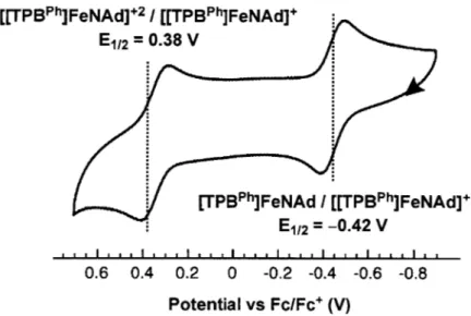 Figure 2.9 Cyclic  voltammogram  of neutral imidoiron  complex  2.4 (0.4 M  [nBu 4 N][PF 6 ], THF, scan rate  =  100 mV/s).