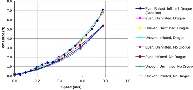 Figure 6.1. Effect of varying setup conditions on tow force for model IOT 721. (Ballast  Configuration, Floor Inflating State, Drogue Deployed) 