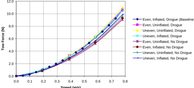 Figure 6.2: Effect of varying setup conditions on tow force for IOT 722 (Ballast  Configuration, Floor Inflating State, Drogue Deployed) 