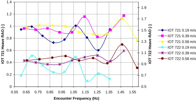 Figure 6.9: IOT 721 and IOT 722 heave RAO in 1:15 slope waves in Beaufort 5  equivalent winds