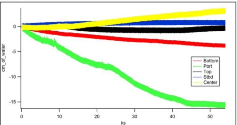 Figure 3:   Long-term (drift) sample. Extensive drift is displayed by the transducers  positioned in the port, centre, and bottom holes of the pitot tube