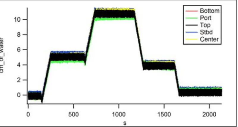 Figure 4:   Graph of pressure readings following a step sample. In this example, all five  transducers overlap graphically, hence they are all performing congruently and  responding appropriately to depth changes