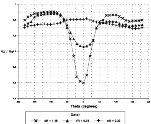 Figure 8:  A plot of ν /ν  against θ. Each fitted curve is representative of a propeller radius  ratio