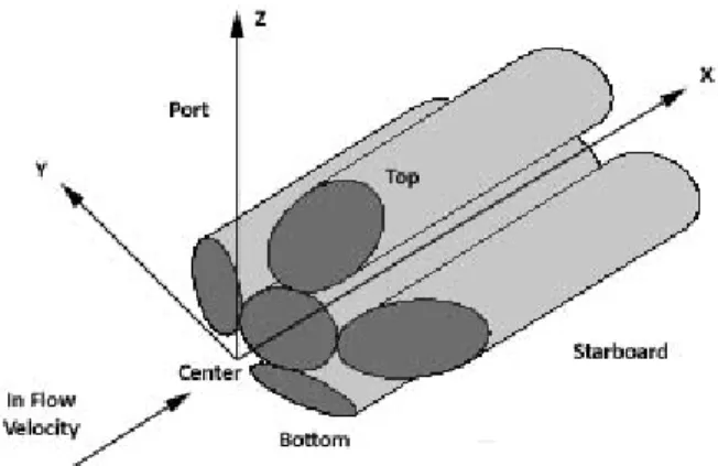 Figure 1:  The five hole pitot tube. It is customary to use the labels (Port, Starboard, etc.) to  distinguish between the five transducers when performing tests