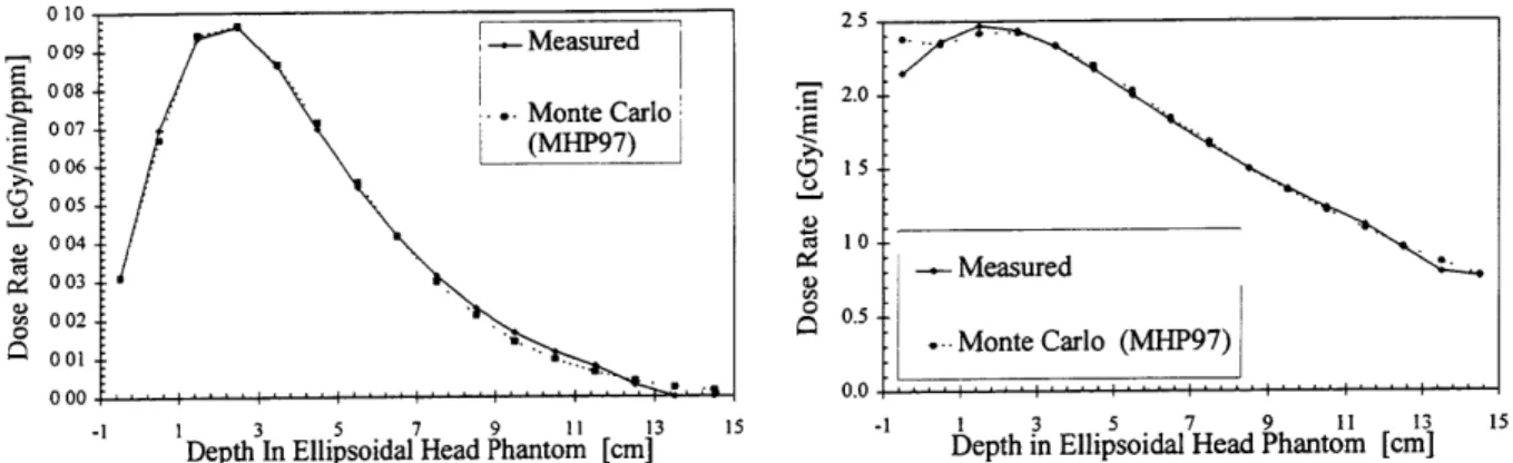 Figure  2.1c.  'OB  Depth Dose Profile  Figure 2.1d.  Photon Depth Dose  Profile