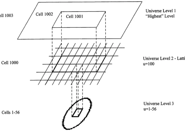 Figure  2.11  Illustration  of Multiple  Universe  Levels.