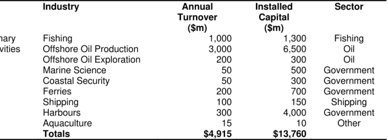 Table 1. Ocean related primary industries in Newfoundland and Labrador (2002)  Industry Annual  Turnover  ($m)  Installed Capital ($m)  Sector  Fishing  1,000 1,300  Fishing 