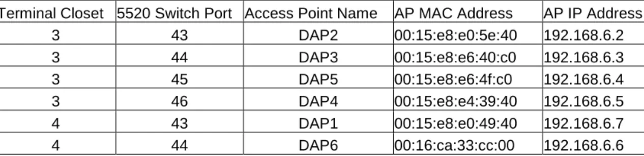Figure 3.  5520 Switch Ports Connected to Access Points 