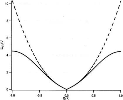 Figure  3-4:  Excitation  spectrum  of  the  superfluid  in  optical  lattice.  The  black (dashed)  curve  shows  the  excitation  spectrum  in  optical  lattice  (with  no  optical   lat-tice,  respectively)