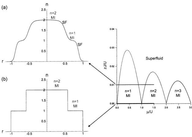 Figure  3-8:  Density  profile  of  ultracold  atoms  in  optical  lattice  for  J/U =  0.01[(a)]