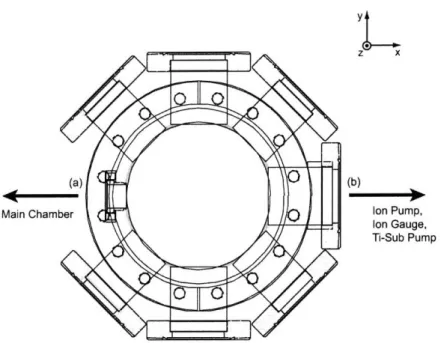 Figure  4-1:  Top  view  of  the  science  vacuum  chamber.  There  are  6 view  ports  (the outer  diameter  1.25&#34;  - 1.5&#34;),  1 flange  (b)  for  vacuum  pumping,  and  1 small  flange (a)  connecting  to  the  main  chamber