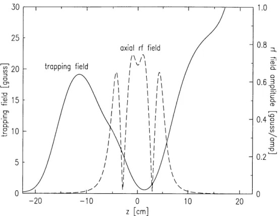 Figure  3-4:  Profiles  of  the  rf  and  dc  magnetic  fields  along  the  axis  of the  trap