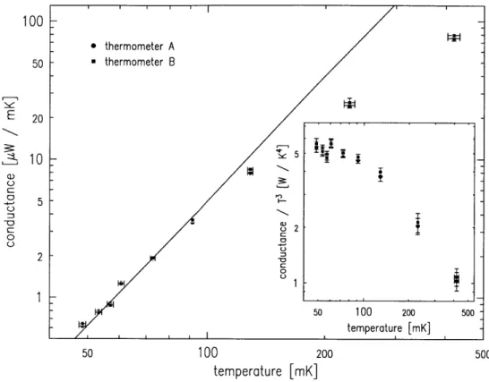 Figure  3-13:  Thermal  conductance  along  the  length  of the cell.  The  two  data sets  are from  the  two  thermometers  at  the  bottom  of the  cell