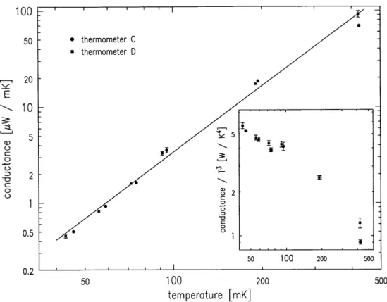 Figure  3-14:  Thermal  conductance  across  the  Ag  sinter,  from  the  superfluid  jacket to  the  metal  that  comprises  the  dissociator