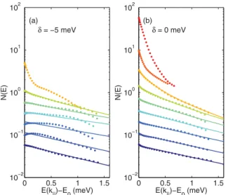 FIG. 2. Energy distributions of polaritons in the center of the trap at (a) δ ¼ −5 meV (weak interactions, nonequilibrium) and (b) δ ¼ 0 meV (strong interactions, nonequilibrium) at a bath temperature of T bath ¼ 12 