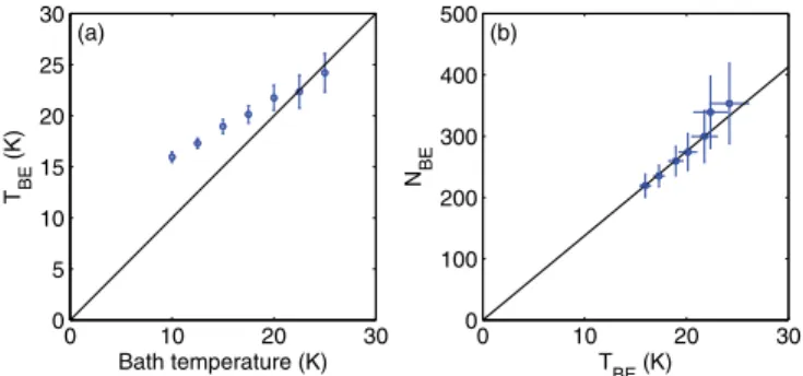FIG. 4. (a) The critical temperature as a function of lattice temperature for δ ¼ 0 meV