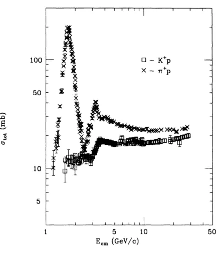 Figure  1-2:  ato, for  K+p and  7r+p, as  a  function  of  Ec,,  of the  collision.  From  [Gro90O,  data points  obtained  through  the  PDG online facility].
