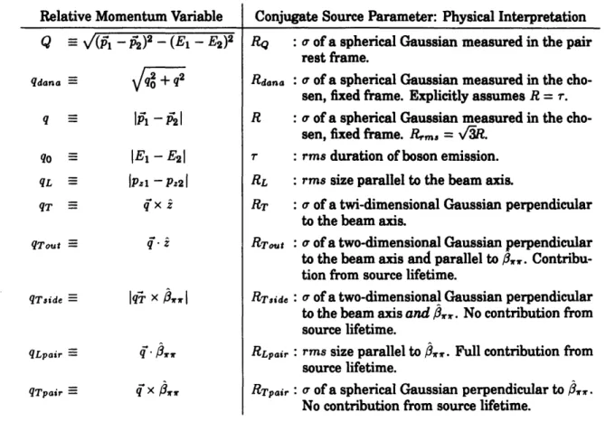 Table  1.4: Definition  of relative  momentum  variables  and  rough physical  interpretations.
